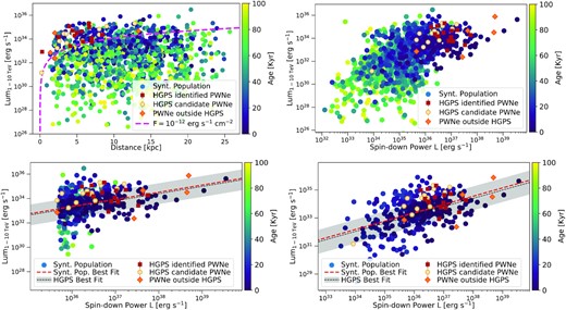 Upper panels: γ-ray luminosity in the 1–10 TeV band (L1–10 TeV) versus source distance (left-hand panel) and pulsar spin-down power (right-hand panel). The entire synthetic population is represented together with the HGPS PWNe (the symbols are specified in the plot legend). The dashed pink curve in the upper left-hand panel is the H. E. S. S. detection threshold flux. Bottom panels: PWNe representation in the L1–10 TeV- $\dot{E}$ for two different selections of the synthetic population, namely: sources with $\dot{E}$ > 5 × 1035 erg s−1 (left-hand panel); sources with age <25 kyr (right-hand panel). In both cases, we show the best-fitting relation between the γ-ray luminosity and spin-down power as found in the H. E. S. S. data (black dashed line with standard deviation represented as a shaded grey area) and as determined on our selected population (red dashed line). In both cases, we found an excellent agreement with the best fit to the H. E. S. S. data.