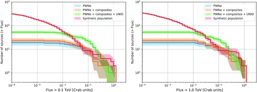 Logarithmic plot of the number of sources emitting in a specific flux range: >0.1 TeV (left-hand panel) and >1 TeV (right-hand panel). The synthetic population (in red) is directly compared with the firmly identified PWNe (in blue), PWNe in a composite SNR (in orange), and the sum of these two with the known unidentified sources (in green). The lighter coloured areas represent the errors of each curve.