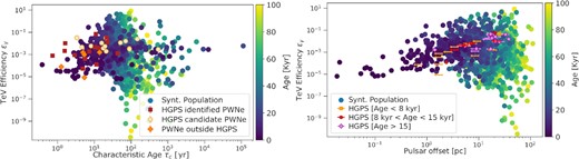 Left-hand panel: Evolution of the TeV efficiency $\epsilon _\gamma =L_\gamma /\dot{E}$ with the pulsar characteristic age τc, considering the 1–10 TeV range for the γ-ray luminosity. Right-hand panel: Variation of the γ-ray efficiency as a function of the pulsar offset for different age groups (shown in different colours).