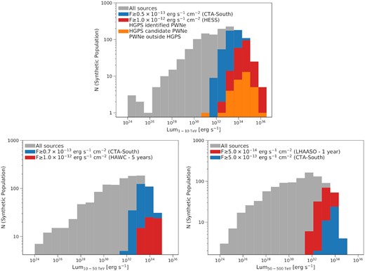 Total number of synthetic PWNe per luminosity beam in different γ-ray luminosity ranges (grey) and number of detectable sources by current and upcoming γ-ray instruments. Upper panel: sources above the H. E. S. S. threshold (red) are compared with the actual detected ones (orange) and with those above the estimated CTA threshold (from Remy et al. 2021, blue) for the 1–10 TeV range. Bottom left-hand panel: expected detections by HAWC (red) and CTA (blue) in the 10–50 TeV range, with detection thresholds estimated from Abeysekara et al. (2013) and Remy et al. (2021), respectively. Bottom right-hand panel: LHAASO (red) versus CTA (blue) in the 50–500 TeV range, with the LHAASO detection threshold estimated from Vernetto (2016).