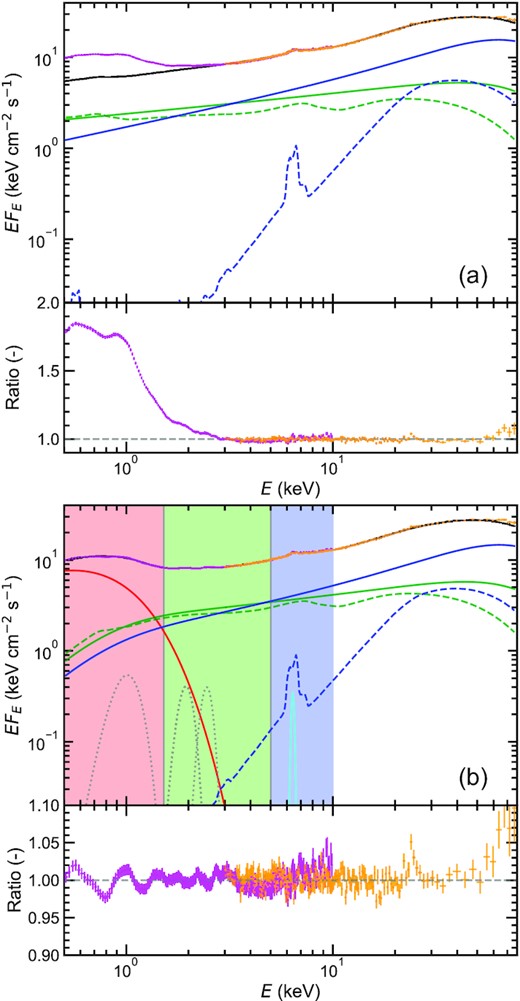 Sequence of fits to NICER (magenta) and NuSTAR (orange) spectra. The upper and lower panels show the unabsorbed spectra and data-to-model ratios, respectively. The energy spectra are normalized to the NuSTAR effective area. (a) The NuSTAR spectrum alone is fitted with two Comptonisation components and reflection of these components from the truncated disc. The black solid line shows the total spectrum. The hard (soft) Comptonisation Shc(E) (Ssc(E)) and its reflection Shr(E) (Ssr(E)) are shown with blue (green) solid and dashed lines. (b) Both the NICER and NuSTAR spectra are fitted with the addition of a disc component Sd(E) (red). The unphysical low-energy cutoff of the Comptonisation and reflection components are corrected. A narrow Gaussian component centred at 6.4 keV (cyan) is included. In addition, three Gaussian components around 1.0, 1.9, and 2.4 keV (grey, dotted) are included to compensate for residuals. The derived parameters are summarized in Table. 2. The shaded energy bands, low (red), mid (green), and high (blue), are mainly used in the timing analysis.