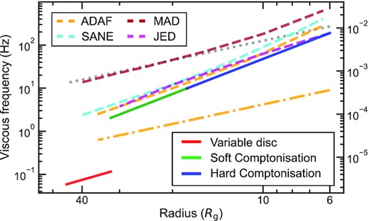 Viscous frequency as a function of radius from the central object. Whereas the left axis shows it in units of Hz, the right axis in units of c/Rg. The black hole mass of M = 8 M⊙ is assumed. The solid lines show the measure from our model (see Fig. 8), and red, green, and blue colours correspond, respectively, to the disc, soft Comptonisation, and hard Comptonisation regions. The orange lines show the numerical (dashed) and self similar (dash–dotted) solutions from the ADAF model with α = 0.01 (Narayan et al. 1997). The prediction from the SANE and MAD models (chunk S6 and M5 in Narayan et al. 2012, respectively) is shown with the cyan and brown dashed lines. The prediction from the JED-SAD model with the Mach number, defined as the accretion speed to sound speed ratio, being unity is shown with the magenta dashed line (Marcel et al. 2018a, b). The Keplerian frequency fK(r) is shown with the grey dotted line for a reference.
