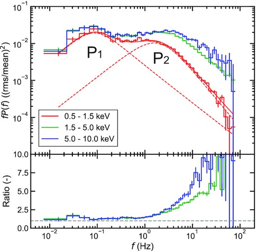 Upper panel: power spectra in three energy bands calculated from the NICER data. The red smooth lines show the fit to the power with the sum (solid) of two broad-band variability components P1 and P2 (dashed). Lower panel: ratio of the power spectra of the mid (green) and high (blue) energy bands compared to the low-energy band. In both panels, the vertical error bars represent 1σ.