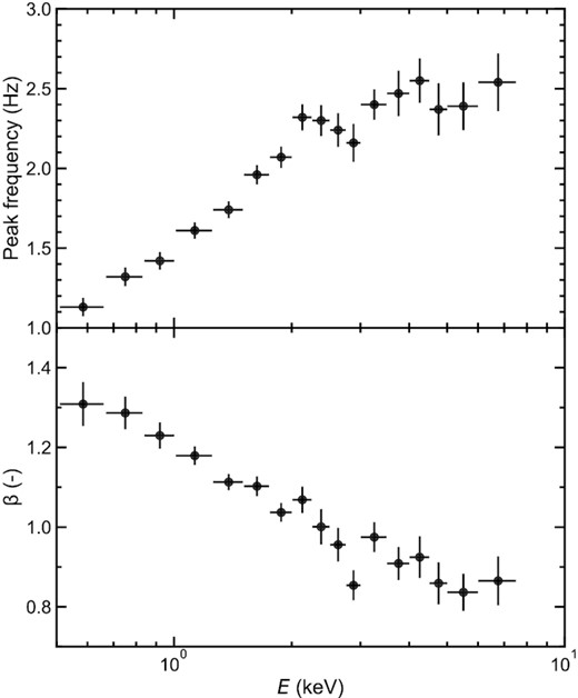 Energy dependence of the peak frequency (upper) and the index of the asymmetric Lorentzian β2 (lower) for the higher frequency variability component P2. The vertical error bars represent 68 per cent confidence intervals derived from the Monte Carlo technique. The data in 7.5–$10.0\, {\rm keV}$ band are removed due to large uncertainties.