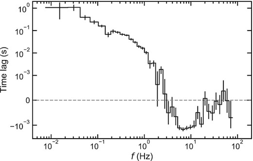 Lag-frequency spectra between the soft band 0.5–$1.5\, {\rm keV}$ and hard band 2.0–$10.0\, {\rm keV}$. The positive time lag means fluctuations in the hard band lag behind those in the soft band and vice versa. The symmetric logarithmic scale is employed for the representation of the time lags, i.e. linear between $-10^{-3}$ and $10^{-3}\, {\rm s}$ and logarithmic otherwise. The vertical error bars represent 1σ. The grey dashed line shows the time lags of zero.