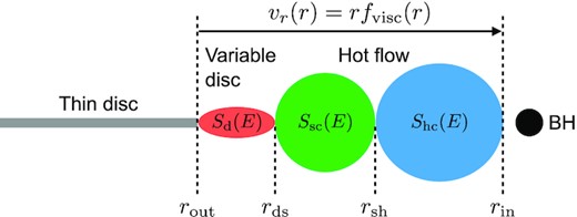 Assumed geometry in the model. The emission regions of the three spectral components, that is the thermal component Sd(E) and two Comptonisation components Ssc(E), Shc(E), are radially stratified. Each region is spectrally homogeneous. The variable flow is located between rin and rout, whereas the thin disc located further does not contribute to the variability. The local fluctuations propagate inwards throughout the variable flow with the speed of the radial velocity vr(r), which is determined by the radius from the central object, r, and viscous frequency fvisc(r).