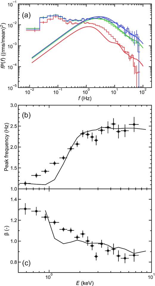 Comparison of power spectra (a) and the energy dependence of the peak frequency (b) and asymmetry (c) between the model (solid) and observation (stepped). Energy bands in the power spectra are the same as in Fig. 2. The continuous viscous frequency throughout the variable flow is assumed in the model. Since the power spectra of low-energy bands calculated from the model are bumpy at high frequencies, making the derivation of the index β somewhat arbitrary, the indices at low-energy bands are omitted.