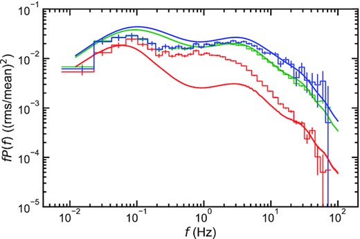 Power spectra obtained with a discontinuous viscous frequency prescription between the variable disc and hot flow. Lines and colours are the same as in Fig. 6 (a).