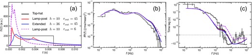 Comparison of impulse responses h(t) (a), power spectra in the low-energy band of 0.5–$1.5\, {\rm keV}$ (b), and lag-frequency spectra between 0.5–$1.5\, {\rm keV}$ and 2.0–$10.0\, {\rm keV}$ (c) for different formulations of the impulse response for reflection and reprocessing. Parameter values other than t0 and Δt0 are common (see the bottom row of Table 3). The black solid lines represent the top-hat impulse response. The red and blue solid lines are obtained with lamp-post and extended illuminating source geometries, respectively. The outer thin disc is assumed to be truncated in common. The magenta dashed line is calculated with the lamp-post source geometry and untruncated thin disc. In (a), the impulse responses are normalized such that the integral over time in units of second becomes unity. In (b) and (c), the observation results are shown for comparison.