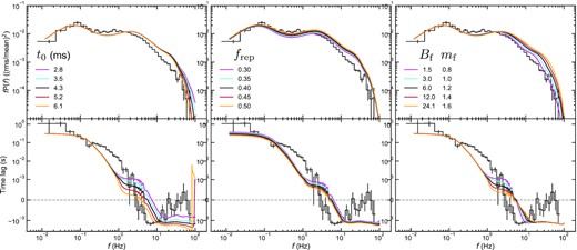 Power spectra at the low energy band of 0.5–$1.5\, {\rm keV}$ (upper) and lag-frequency spectra between 0.5–$1.5\, {\rm keV}$ and 2.0–$10.0\, {\rm keV}$ (lower) calculated from various values of model parameters, t0 (left), frep (middle), and (Bf, mf) (right). The black lines are calculated with the parameter values tabulated in the bottom row of Table 3. Other lines are calculated by varying one or two parameter(s) with respect to the black lines. Note that, although the time delay of the reflection t0 and the fraction of the reprocessed emission frep should be related to the radii setting spectral regions in the accretion flow, rsh, rds, and rout (e.g. Appendix B), these radii are fixed for simplicity. In the right column, the normalization parameter of the viscous frequency in the hot flow, Bf, is calculated such that the viscous frequency at the outer edge of the hot flow rds corresponds to the same value for different power indices mf. For comparison, the observation results are shown with the stepped lines.
