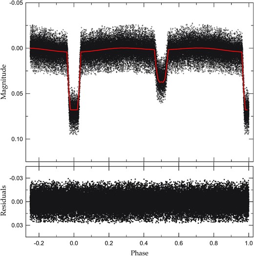 Light curve of WASP 1625−04. The circles are individual observations taken from SuperWASP and the solid line represents the synthetic curve obtained with our binary parameters listed in Table 3. The corresponding residuals from this model are plotted in the lower panel.