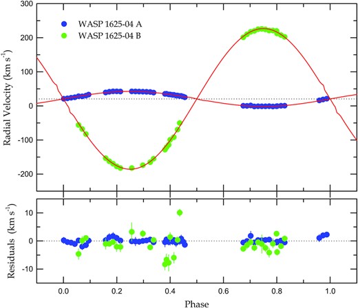 RV curves of WASP 1625−04 with fitted models. The blue and green circles are the primary and secondary measurements, respectively. In the upper panel, the solid curves represent the results from a consistent light and RV curve analysis with the W–D program, and the dotted line denotes the system velocity of 20.54 km s−1. The lower panel displays the residuals between measurements and models.