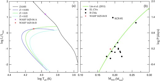 Position of WASP 1625−04 AB (star symbols) in the HR and MWD–log P diagrams. In the left-hand panel, the black line denotes the ZAMS stars, and the three-coloured curves are the evolutionary tracks of a 0.19 M⊙ He WD with different metallicities Z from the models of Istrate et al. (2016). In the right-hand panel, the circle and square symbols refer to EL CVn and R CMa stars, respectively, and the solid line denotes the theoretical relation adopted from Lin et al. (2011).