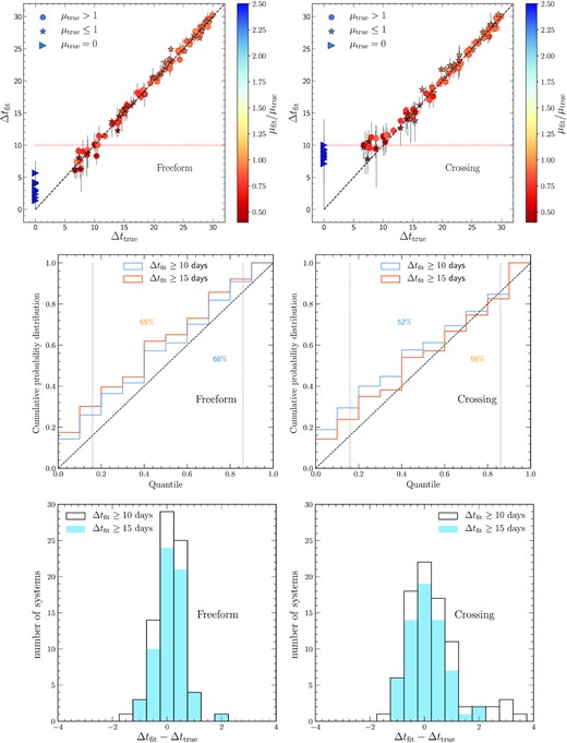Blind tests using the freeform method (left-hand panels) and crossing technique (right-hand panels) on a set of 100 systems, with 9 unlensed and 91 two-image systems with time delays are distributed over 6−30 d. (Top panels) Time delay fits lie closely along the diagonal Δtfit = Δttrue. For Δtfit < 10 d, the crossing technique of Paper 1 tends to level out, while the freeform method continues to follow the diagonal. Unlensed systems (Δttrue = 0) are also clearly distinct from Δtfit ≥ 10 fits with the freeform method. Error bars show the 95 per cent confidence intervals. (Middle panels) The cumulative distribution functions are shown for the systems with Δtfit ≥ 10 d (blue) and Δtfit ≥ 15 d (orange). The central 68 per cent of fit probability encompasses 65–68 per cent probability in the freeform case, showing excellent accuracy, an improvement over the 52–56 per cent of the crossing technique. (Bottom panels) Histograms of the time delay fits versus truth. Both show good peakiness around the truth.