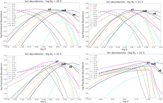 cloudy-model predictions for the fractional abundances of relevant ionization states of Fe and Si and H- and He-like O and Ne, for column densities of logNH = 20.5 (top-left), 21.5 (top-right), 22.5 (bottom-left), and 23.5 (bottom-right). Also, in boldface, we present the logU and fractional abundances for which models predict the maximum fluxes for the X-ray emission-lines O VII -f 22.1 Å, O VIII Ly α, and Ne IX -f 13.7 Å (as discussed in Section 2). As shown here, optical emission lines from ions such as Fe X, Fe XI, Fe XIV, and IR emission lines from ions such as Si X will be formed in the X-ray emitting gas and will act as X-ray ‘footprints’.