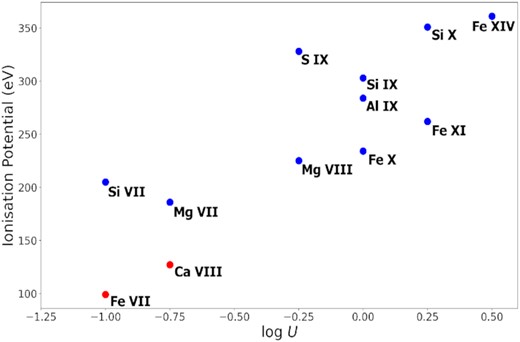 IP of the ions plotted against the ionization parameter where the ion abundances peak. All the models are for logNH=21.5.