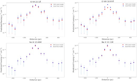 Computed radial-flux distributions for X-ray lines O VII 22.1 Å, O VIII 18.97 Å, Ne IX 13.69 Å, and Ne X 12.13 Å. The fluxes are obtained using the analysis described in Section 3. The dust-free models are plotted in red and the 0.5 ISM models are plotted in blue. The models assume δr/r < 1 or δr fixed at 50pc, where δr is the deprojected width for each extraction bin. The uncertainties were obtained based on the S/N of the fluxes in the zero-th order image from Kraemer et al. (2020).