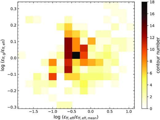 2D distribution plot of (ϵff,g/ϵff,eff) versus (ϵff,eff/ϵff,eff,mean). The values are determined from simulation contours, and the colour shows the number of contours in each bin.