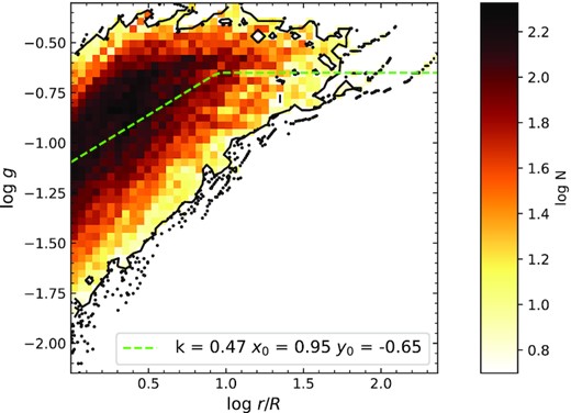 2D distribution plot of g versus log (r/R). The values are determined from the smeared contours, and the colour shows the number of contours in each bin (one black dot represents one single contour). The green dash line shows the piece-wise function equation (3) fitted to this distribution.