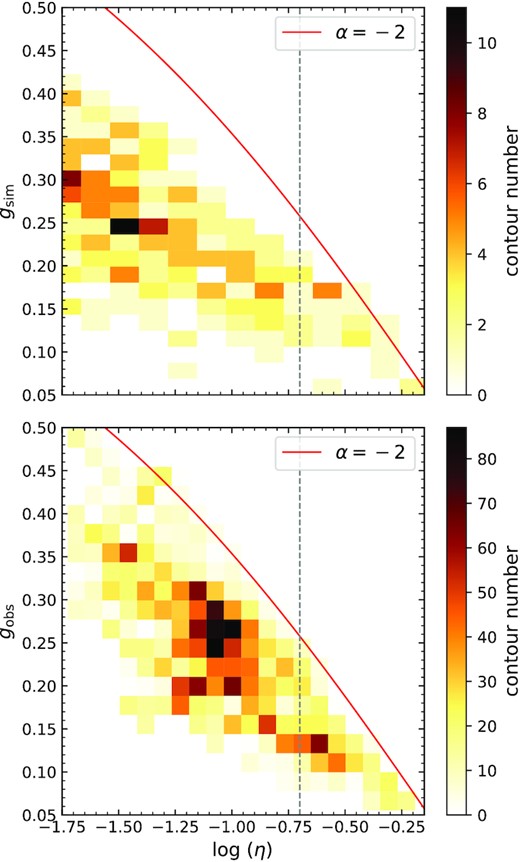 2D histograms of contour Gini coefficients g and column-density range log (η). Top panel: Simulation contours. Bottom panel: Herschel map contours. The solid line plots in both panels show the theoretical value of g for contours with perfect power-law column-density distributions with α = −2 (equation 4), the approximate value we measure in both simulations and observations; results for other values of α within the uncertainty of the fits are nearly indistinguishable. The grey dashed vertical line shows log (η) = −0.7. Note that the simulations, which have greater dynamic range than the observations, extend well beyond the range of η shown in the plot.