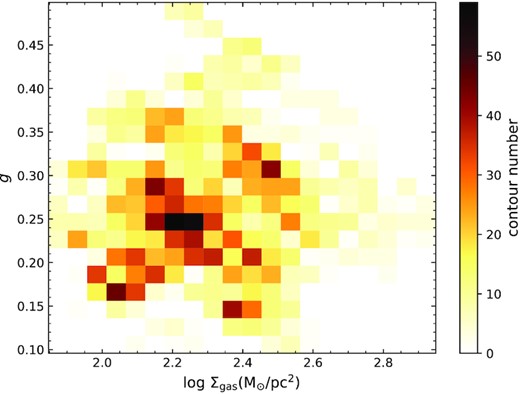 2D histogram plot of g versus log (Σgas). The values are determined from the unsmeared contours after all selections, and the colour shows the number of contours in the bin.