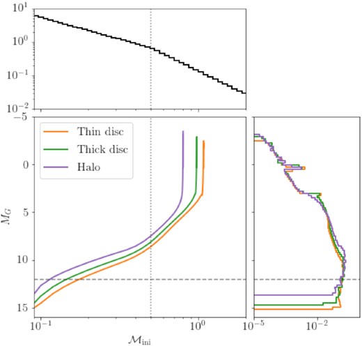 The thin disc, thick disc, and halo isochrones (orange, green, and purple) are used to transform a mock sample of stars from initial mass ($\mathcal {M}_\mathrm{ini}$) to absolute magnitude (MG). The initial mass (top panel) is drawn from a Kroupa IMF (Kroupa 2001) with $\mathcal {M}_\mathrm{ini}\gt 0.09\mathrm{M}_\odot$ where the vertical grey dotted line is the break mass $0.5\, \mathrm{M}_\odot$. This produces the absolute magnitude distribution shown in the right-hand panel. The horizontal grey-dashed line shows the maximum absolute magnitude as our model only includes sources with MG < 12.