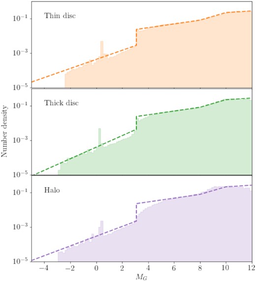 The mock distributions produced by transforming the Kroupa IMF through isochrones from Fig. 1 (shaded histograms) are fit with the approximate absolute magnitude distribution used for the model (dashed lines).