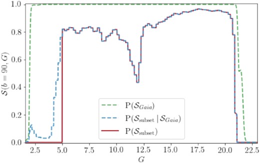 The selection function probability at b = 90° for the Gaia EDR3 source catalogue (green dashed) drops off at bright magnitudes (G < 2, due to CCD oversaturation) and faint magnitudes (G ≳ 21); however, it remains high across the rest of apparent magnitude space. The Gaia EDR3 astrometry with RUWE < 1.4 relative selection function (blue dashed) is more restrictive over the entire magnitude range and dominates the total selection function (red solid). The cut-off at G < 5 is deliberately imposed to remove regions of apparent magnitude with poor astrometry calibration.