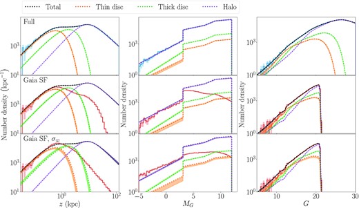 The posterior distribution of fits to the mock sample are shown by the shaded regions for the thin disc (orange), thick disc (green), halo (purple), and the sum total (black) as a function of vertical height (z, left-hand panel), absolute magnitude (MG, middle panel), and apparent magnitude (G, right-hand panel). Blue histograms in the top row show the full sample that the model fit perfectly cut through. The red histograms in the middle and bottom rows show the distribution of SF selected samples with the bottom row showing the distribution of z = sin (b)/ϖ and MG = G + 5log10(ϖ) − 10, demonstrating the impact of parallax uncertainties on measured quantities. The posteriors agree extremely well with the ground truth shown by the dotted lines in all panels. This is true when fitting to the full sample (top panel), the SF-limited sample (middle panel), and the SF-limited sample with measured parallaxes sampled from their error distributions (bottom panel). The posterior distributions are evaluated by randomly selecting 100 samples from the MCMC posteriors and taking the 16th–84th percentile range. In several cases, particularly for the ‘Full’ fits in the top row, the posterior is so tight that the distribution appears as a line in the figure.