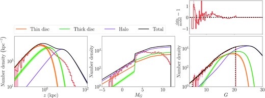 Bottom row: number density of sources in sample (red histograms) and predicted by the model in the thin disc (orange), thick disc (green), halo (purple), and sum total (black). Model shaded regions show the 1st–99th percentiles of posterior parameter fits to the data. Top right-hand panel: relative residual of the data from the median model fit showing that the model produces a small but significant underestimate of the data at bright magnitudes and overestimate at fainter magnitudes. The shaded red regions show the 1 standard deviation Poisson uncertainties of the bin counts.