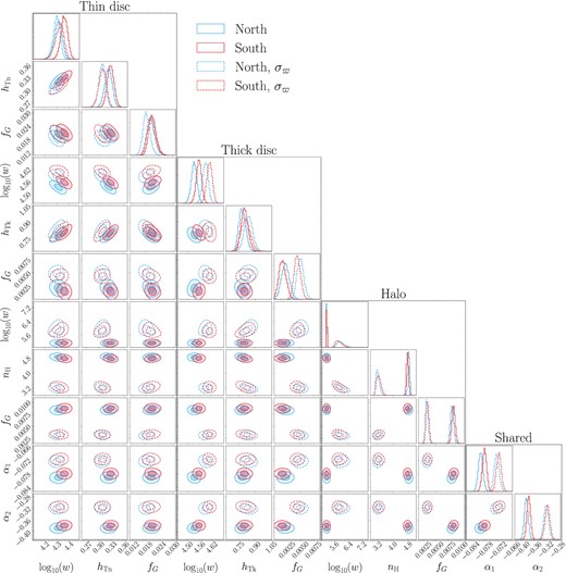 Posterior distribution of fits to GUMS data for the north (blue) and south (red) samples show reasonable agreement across all parameters. The fits with precise distances (solid) and parallaxes drawn from uncertainty distributions (dashed) are consistent for disc parameters but significantly disagree for the halo, likely related to a overly simplistic magnitude model.