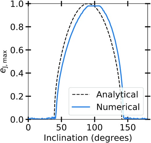 A range of simulations for the SEjC system. The dashed black line shows the theoretical emax predicted from equation (5), i.e. the test particle limit. The solid blue line shows the maximum eccentricity achieved by the jupiter in the SEjC runs.