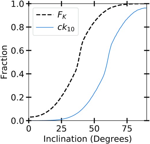 The black dashed line shows the fraction of test particles that can undergo Kozai cycles as a function of the inclination of the captured giant. Whereas the blue line shows the fraction of test particles that achieve a pericentre less than 10 au, i.e. the test particles that satisfy equation (11).