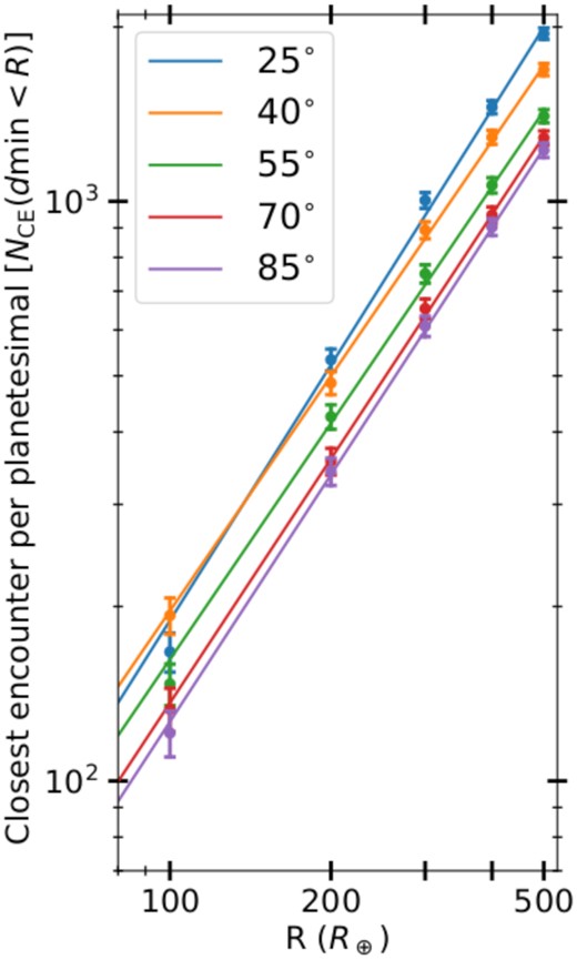 The number of planetesimals that have Earth–planetesimal close encounters where the closest approach is less than radius R for the five different inclinations.