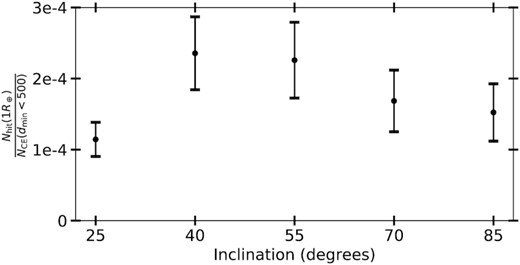 The number of planetesimals expected to hit an Earth-sized planet in our simulations divided by the number that get within 500 Earth radii of the Earth.
