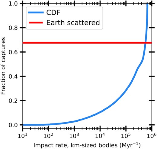 The blue line shows the CDF of the average number of impacts per Myr of bodies greater than 1 km as a function in the first 10 Myr following the capture of a planet on isotropically distributed orbit orientations. The numbers are calculated assuming a 20 M⊕ primordial Kuiper belt. The red line shows the limit above which the outcome is that the Earth ends up being either ejected or scattered and removed from the system.