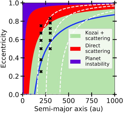 The different effects that are dominant for different a and e for captured planets. Planets captured in the purple region will disrupt the whole system. In the red region, they will be orbit-cross the belt and disrupt it. In the green region, planetesimals need to have their eccentricities increased through Kozai oscillations in order to be scattered by either the planets in the system or the companion, where the blue line is a line of constant pericenter and indicates the region within which the Companion can get within a Hill radius and scatter high-eccentricity (e ∼ 1) planetesimals. The black crosses show where we have done 1 Gyr long simulations with a Jupiter-mass companion and a Jupiter-mass internal planet at 5 au in order to determine what fraction is depleted. The white lines show where the precession from a Jupiter-mass inner planet with a semimajor axis of (from left to right) 2.5, 5, and 10 au blocks the Kozai cycles of the planetesimals.