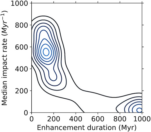 A kernel density estimate of the outcome space for the enhancement duration and corresponding mean enhancement for captured companions with semimajor axis of 200 and 300. The contours identify the highest density regions in the outcome space, based on the $80\, 000$ randomly drawn Companions. The figure is generated by drawing eccentricities from a thermal distribution and inclinations from an isotropic distribution and then interpolating between the simulations done in Fig. 7.