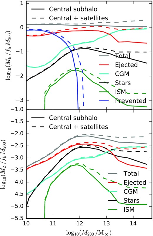 The median total baryonic mass (top panel) and metal mass (bottom panel) associated with the haloes of central galaxies at z = 0, normalized by $\frac{\Omega _{\mathrm{b}}}{\Omega _{\mathrm{m}}} \, M_{200}$ and plotted as a function of halo mass (M200). Line colours indicate the mass in different components, including the CGM (cyan), ISM (green), stars (black), gas that has been ejected beyond R200 (red), and gas that we estimate has been prevented from being accreted due to feedback effects (blue). Grey lines show the total mass, adding together each of these components. Solid lines show masses associated with the central subhalo, whereas dashed lines also include the masses associated with satellite subhaloes. For $10^{11} \lt M_{200} \, / \mathrm{M_\odot } \lt 10^{13}$, most of the baryons that have ever been accreted on to haloes have since been ejected and reside outside R200 by z = 0. Preventative feedback is important for $M_{200} \lt 10^{12} \, \mathrm{M_\odot }$. About half of the metals produced by stellar evolution are then ejected beyond R200, apart from in very massive haloes.