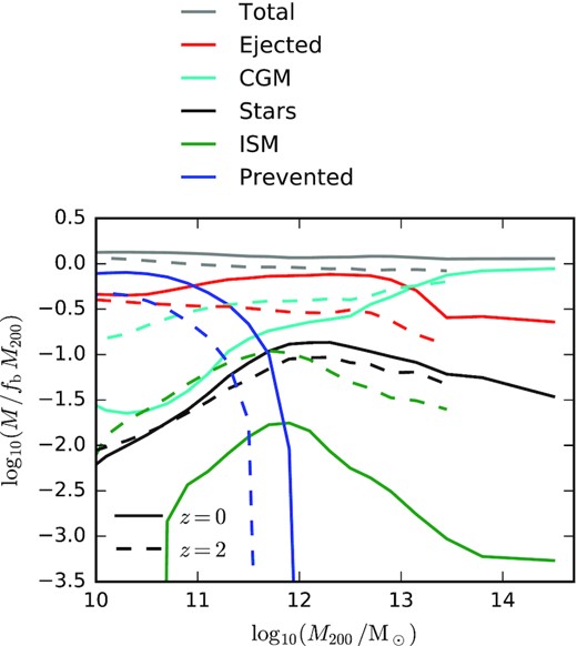 A comparison of the median total baryonic mass in different components, comparing haloes at z = 0 (solid lines) with haloes at z = 2. Only the mass associated with central subhaloes is included. At z = 0, the plotted quantities are the same as the solid lines shown in the top panel of Fig. 1. Feedback processes have ejected or prevented fewer baryons from residing within R200 at z = 2, compared to at z = 0.
