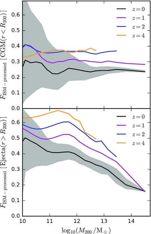 The median mass fraction of gas that has been passed through the ISM of a galaxy in the past (‘ISM-processed’), plotted as a function of halo mass. The top panel shows this fraction for gas in the CGM (with r < R200), and the bottom panel shows the corresponding fraction for gas in the ejected gas reservoir (r > R200). Different line colours correspond to different redshifts as labelled. At z = 0, we also show the 16th to 84th percentiles of the distribution, as indicated by the shaded region. Most of the gas in the CGM has not passed through the ISM in the past. The same is generally true for the ejected gas reservoir outside R200, apart from for low-mass haloes.