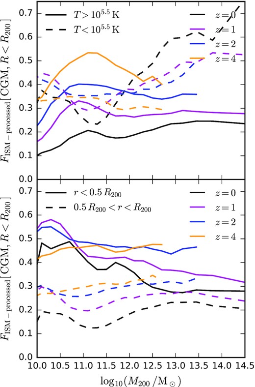 Median ISM-processed mass fractions for circumgalactic gas within haloes, in this case divided into two bins of either temperature (top panel) or radius (bottom panel). In the top panel solid lines correspond to hot gas ($T\gt 10^{5.5} \, \mathrm{K}$), and dashed lines refer to cool or warm gas ($T \lt 10^{5.5} \, \mathrm{K}$). In the bottom panel solid lines correspond to the inner CGM ($R\lt 0.5 \, R_{200}$), and dashed lines refer to the outer CGM (0.5R200 < r < R200). Different line colours correspond to different redshifts, as labelled. For the cool or warm gas component, most of the gas has passed through the ISM in massive haloes, in contrast to to the hot gas component. The ISM-processed fraction is significantly higher in the inner CGM, compared to the outer CGM.