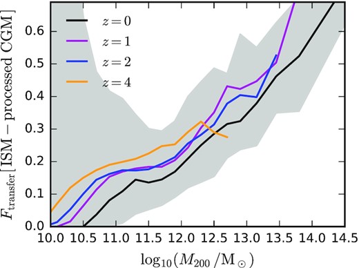 For the subset of circumgalactic gas that has passed through the ISM in the past (‘ISM-processed’), the median mass fraction of that gas that comes from (the progenitor of) a non-progenitor galaxy (i.e. ‘transferred’ from satellites) is plotted as a function of halo mass. Different line colours correspond to different redshifts, as labelled. At z = 0, we also show the 16th to 84th percentiles of the distribution, as indicated by the shaded region. ISM-processed gas originates almost exclusively from progenitors of the current central galaxy in low-mass haloes, but gas ejected or stripped from non-progenitor galaxies (generally satellites) is increasingly important for more massive haloes.