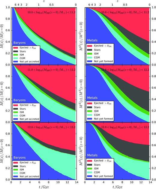 The total baryonic mass (left-hand panels) and metal mass (right-hand panels) fractions associated with different components, plotted as a function of cosmic time. Central subhaloes are selected by halo mass at z = 0, and tracked backwards in time. For each sample of haloes, all baryons that are ever accreted on to progenitor subhaloes are included. Each row corresponds to a different halo mass bin, as labelled. The left column shows mass fractions for gas that has not yet been accreted (blue), the CGM (cyan), ISM (green), stars (black), and gas that has been ejected beyond R200. The right column shows analogous results for metals, where ‘not yet accreted’ is replaced by ‘not yet formed’.