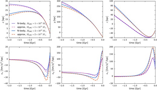 Reconstruction of LMC’s past orbit with the approximate solution of two extended bodies’ equations of motion. Top row shows the three Cartesian components of relative distance between the MW and LMC centres, bottom row shows the components of MW’s acceleration. Solid lines are taken from a live N-body simulation, dashed lines are the orbits reconstructed via equation (1). Thinner and thicker lines show two cases: $M_\text{LMC}=10^{11}\, \mathrm{M}_\odot$ and $2\times 10^{11}\, \mathrm{M}_\odot$, respectively; the MW potential is the same in both cases. Overall, the approximate solution reproduces the actual orbits reasonably well over the relevant range of LMC masses, at least over the last Gyr when the effect of the LMC flyby is most significant, although the MW acceleration is slightly overestimated by the approximation.
