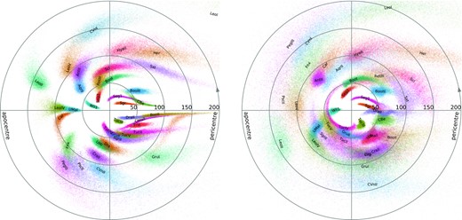 Distribution of satellites in the space of energy and orbital phase. In the polar coordinates, radius corresponds to the radius of a circular orbit with the given energy, and polar angle – the radial phase angle θr; each galaxy is rendered by a cloud of points sampling from the joint posterior distribution of MW and LMC potential models and measurement uncertainties. Only a subset of all satellites is shown, excluding the galaxies associated with the LMC and a few likely non-virialized objects. Left-hand panel shows the ensemble of models without the LMC, so that the location of points corresponds to the actual present-day phase-space coordinates of these objects. Right-hand panel depicts the ensemble of models with the LMC: the energy and orbital phase are obtained by integrating orbits backward from the present-day coordinates in the time-dependent MW + LMC potential, and then integrating forward to present time in a static MW potential, thus the scatter of points is increased by the variation in the MW potential parameters.