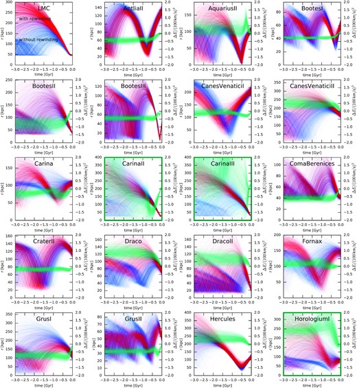 Orbits of satellite galaxies in the models neglecting the LMC (blue) or including it (red). For each object, we show the evolution of the Galactocentric radius for a variety of orbits integrated in different potentials with parameters drawn from the MCMC ensemble of models, and the orbital initial conditions (present-day positions and velocities) drawn from the posterior distribution of each model (i.e. are sampled from measurement uncertainties and weighted with the probability of each sample in the given DF and potential model). The top left panel shows the trajectories of the LMC itself (neglecting observational uncertainties). In the remaining panels, cyan lines additionally show the evolution of energy for each orbit with respect to its present-day value (secondary axis) for the case of the time-dependent MW + LMC potential. When the energy does not change significantly (e.g. for Crater II or Fornax), the orbits in the time-dependent potential are somewhat more extended since the MW is on average less massive in this series of models. But the recent LMC-induced energy kicks may be both positive or negative and can significantly alter the inferred orbits (e.g. for Carina or Grus I), or the object might end up being bound to the LMC over its past orbit, in which case the energy in the MW potential varies wildly (e.g. Carina III).
