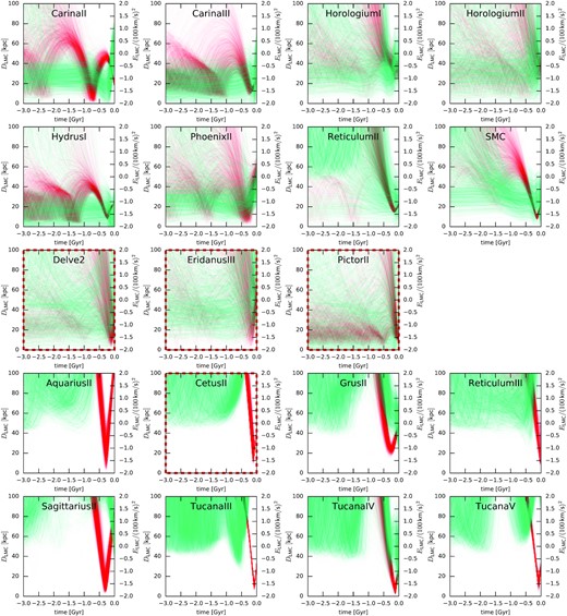History of interaction with the LMC for selected galaxies over the past 3 Gyr. For each object, red lines show the distances from the LMC as a function of time for an ensemble of orbits sampled from the uncertainties in the present-day position/velocity, variations in the MW potential, and the LMC mass; cyan lines show the relative energy w.r.t. the LMC (ignoring the MW). A substantial fraction of green lines below zero indicates that the object is likely to be an LMC satellite (though it might not be bound at present time): this is the case for the galaxies in the first two rows, though Horologium II and Reticulum II have only a moderate overall probability of being bound in the past. The galaxies in the third row lack line-of-sight velocity measurements, but could have been bound to the LMC for a range of possible velocities. The last two rows show galaxies that have experienced a close passage with the LMC recently, but were not bound to it earlier, and with a possible exception of Grus II and Tucana IV, are unlikely to be bound at present time.