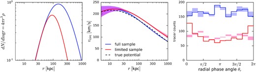 Illustration of the potential bias caused by incomplete tracer sample (see text for details).