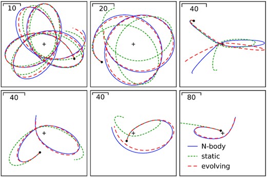 Illustration of the accuracy of orbit rewinding for several representative orbits. Black cross is the MW centre; black dots mark the present-day positions; blue solid lines show the trajectories of particles in the original N-body simulation; red-dashed lines are orbits integrated back in time from the present-day snapshot in the evolving MW + LMC potential; and green short-dashed lines are the orbits integrated in a static MW potential. The latter are often very different from the true ones, at least in the outer parts of the Galaxy, while the rewinding in a time-dependent potential reproduces the original trajectories ∼5 × better.